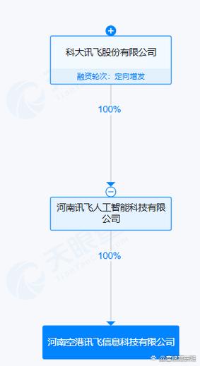 【#科大讯飞2000万在河南成立信息科技新公司# 含多项ai业务】